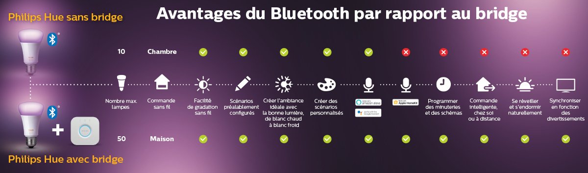 Avantages Bluetooth vs bridge